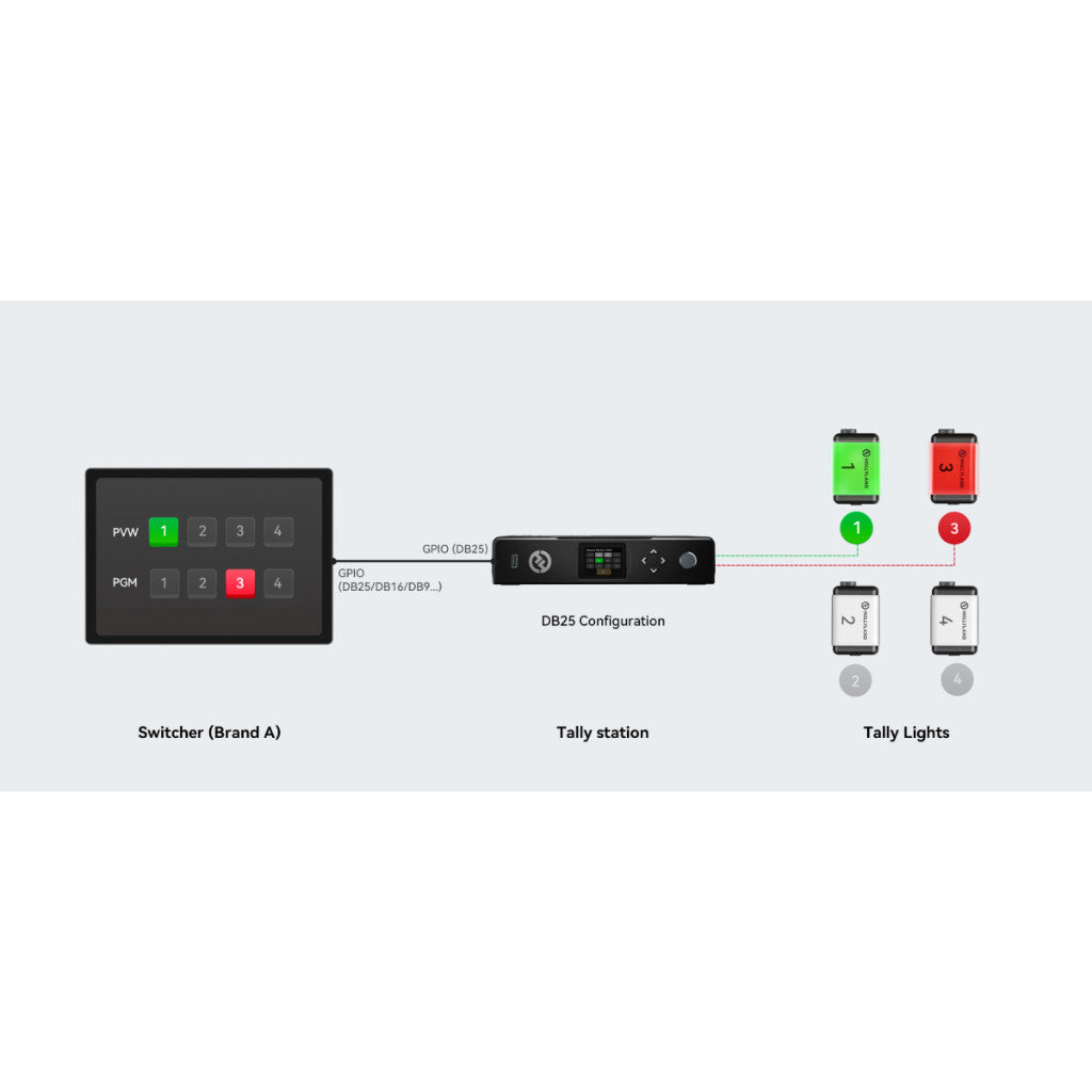 HOLLYLAND WIRELESS TALLY SYSTEM 4 LIGHTS/ 8 LIGHTS FOR VERSATILE SWITCHERS