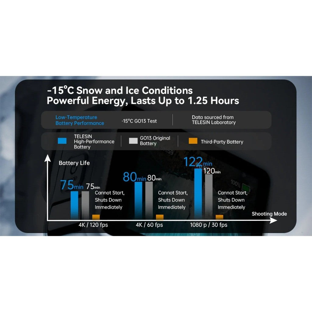 TELESIN S0-BTR-09-TGP RECHARGABLE LITHIUM-ION STAMINA BATTERY FOR GOPRO HERO 13